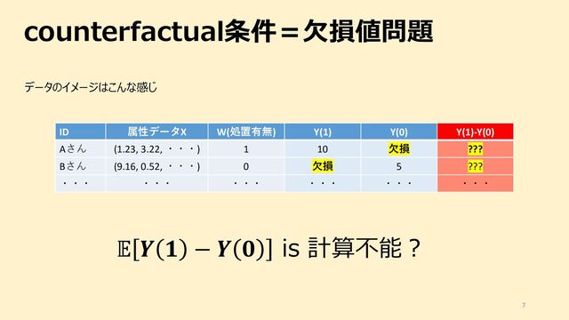 counterfactual条件＝⽋損値問題
7
データのイメージはこんな感じ
! " # − " % is 計算不能︖
ID 属性データX W(処置有無) Y(1) Y(0) Y(1)-Y(0)
Aさん (1.23, 3.22, ・・・) 1 10 ⽋損 ???
Bさん (9.16, 0.52, ・・・) 0 ⽋損 5 ???
・・・ ・・・ ・・・ ・・・ ・・・ ・・・
