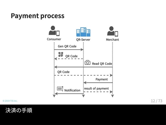 Payment process
Consumer Merchant
QR-Server
GenQRCode
QRCode
Payment
resultofpayment
QRCode
ReadQRCode
Notification
© 2019 TIS Inc.
決済の手順
12 / 73
