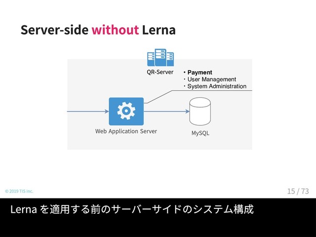 Server-side without Lerna
QR-Server
WebApplicationServer MySQL
・Payment
・User Management
・System Administration
© 2019 TIS Inc.
Lerna を適用する前のサーバーサイドのシステム構成
15 / 73
