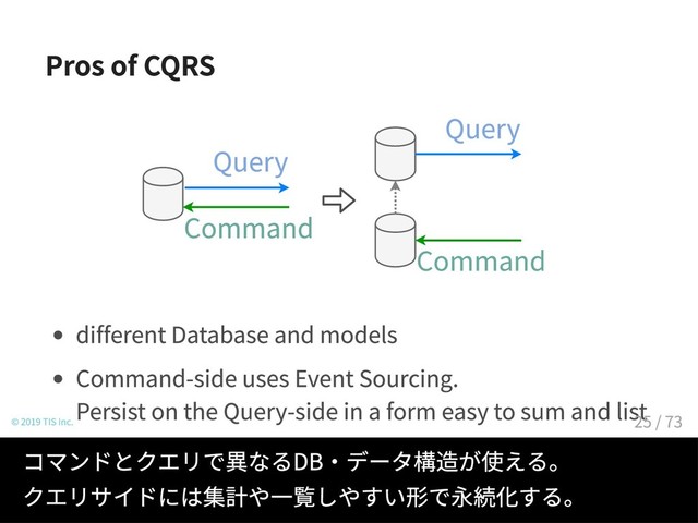 Pros of CQRS
Command
Query
Command
Query
different Database and models
Command-side uses Event Sourcing.
Persist on the Query-side in a form easy to sum and list
© 2019 TIS Inc.
コマンドとクエリで異なるDB・データ構造が使える。
クエリサイドには集計や一覧しやすい形で永続化する。
25 / 73
