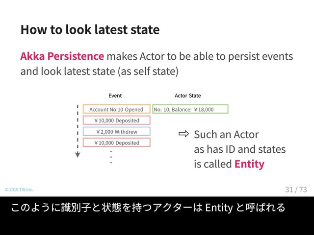 How to look latest state
Akka Persistence makes Actor to be able to persist events
and look latest state (as self state)
Account No:10Opened
Event ActorState
￥2,000Withdrew
No:10, Balance:￥18,000
￥10,000Deposited
￥10,000Deposited
© 2019 TIS Inc.
Akka Persistence によって Actor はイベントの永続化と
（それ自身の状態として）最新の状態の確認が可能になる
Such an Actor
as has ID and states
is called Entity
このように識別子と状態を持つアクターは Entity と呼ばれる
31 / 73
