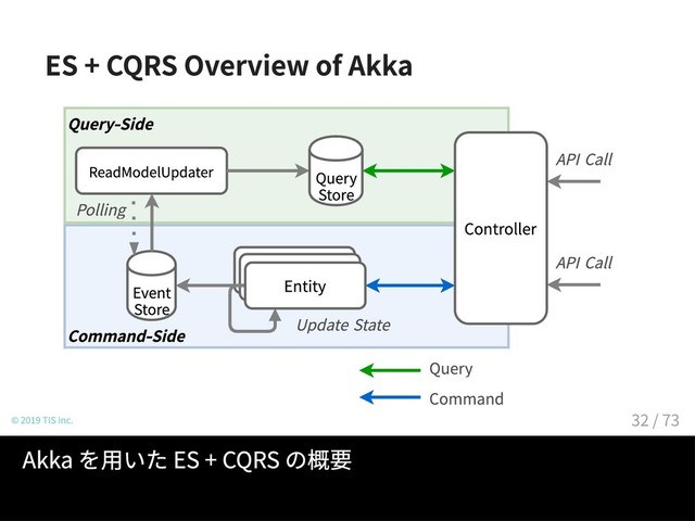 ES + CQRS Overview of Akka
Command-Side
Query-Side
Event
Store
ReadModelUpdater
Polling
UpdateState
Command
Query
APICall
APICall
Entity
Entity
Query
Store
Entity
Controller
© 2019 TIS Inc.
Akka を用いた ES + CQRS の概要
32 / 73

