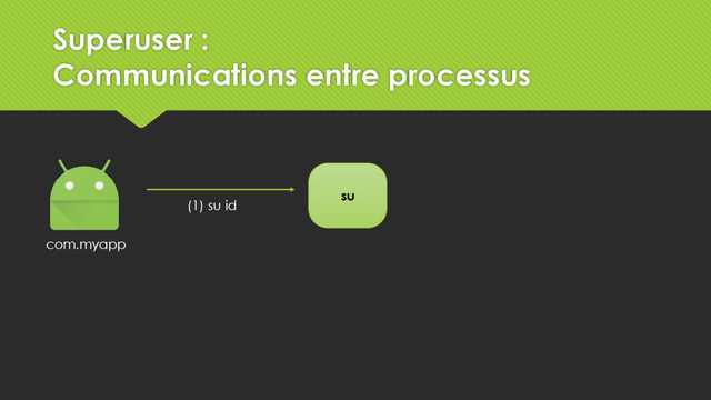 su
com.myapp
(1) su id
Superuser :
Communications entre processus
