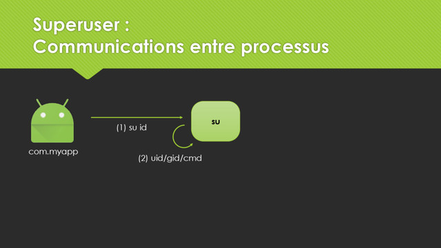 su
com.myapp
(1) su id
(2) uid/gid/cmd
Superuser :
Communications entre processus
