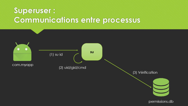 su
com.myapp
(1) su id
(2) uid/gid/cmd
permissions.db
(3) Vérification
Superuser :
Communications entre processus
