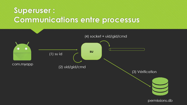 su
com.myapp
(1) su id
(2) uid/gid/cmd
permissions.db
(3) Vérification
(4) socket + uid/gid/cmd
Superuser :
Communications entre processus
