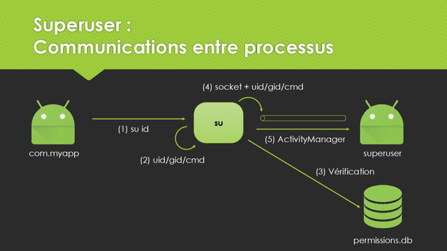su
com.myapp superuser
(1) su id
(2) uid/gid/cmd
permissions.db
(3) Vérification
(4) socket + uid/gid/cmd
(5) ActivityManager
Superuser :
Communications entre processus
