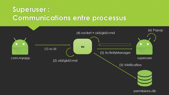 su
com.myapp superuser
(1) su id
(2) uid/gid/cmd
permissions.db
(3) Vérification
(4) socket + uid/gid/cmd
(5) ActivityManager
(6) Popup
Superuser :
Communications entre processus
