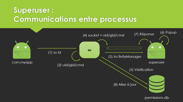 su
com.myapp superuser
(1) su id
(2) uid/gid/cmd
permissions.db
(3) Vérification
(4) socket + uid/gid/cmd
(5) ActivityManager
(6) Popup
(7) Réponse
(8) Mise à jour
Superuser :
Communications entre processus

