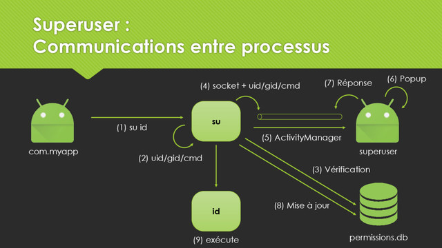 su
com.myapp superuser
(1) su id
(2) uid/gid/cmd
permissions.db
(3) Vérification
(4) socket + uid/gid/cmd
(5) ActivityManager
(6) Popup
(7) Réponse
id
(8) Mise à jour
(9) exécute
Superuser :
Communications entre processus
