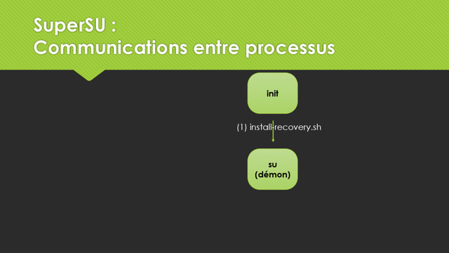 su
(démon)
init
(1) install-recovery.sh
SuperSU :
Communications entre processus
