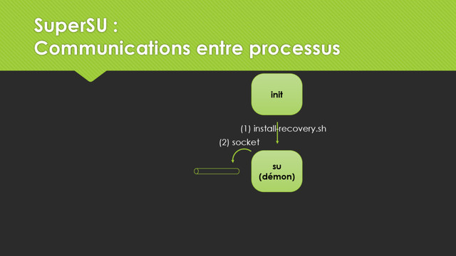 su
(démon)
init
(1) install-recovery.sh
(2) socket
SuperSU :
Communications entre processus
