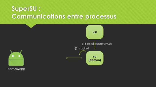 com.myapp
su
(démon)
init
(1) install-recovery.sh
(2) socket
SuperSU :
Communications entre processus
