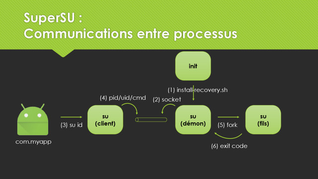 com.myapp
su
(client)
(3) su id
su
(démon)
init
(1) install-recovery.sh
(2) socket
(4) pid/uid/cmd
su
(fils)
(5) fork
(6) exit code
SuperSU :
Communications entre processus
