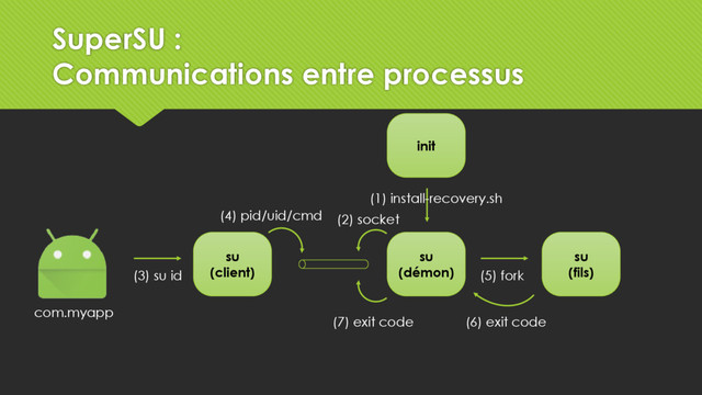 com.myapp
su
(client)
(3) su id
su
(démon)
init
(1) install-recovery.sh
(2) socket
(4) pid/uid/cmd
su
(fils)
(5) fork
(6) exit code
(7) exit code
SuperSU :
Communications entre processus

