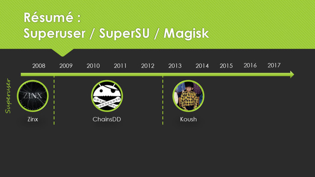 2008 2009 2010 2011 2012 2013 2014
Zinx Koush
ChainsDD
Résumé :
Superuser / SuperSU / Magisk
2015 2016 2017
Superuser
