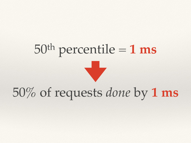50th percentile = 1 ms
50% of requests done by 1 ms
