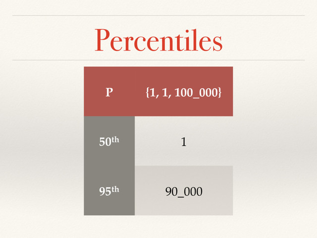 Percentiles
P {1, 1, 100_000}
50th 1
95th 90_000
