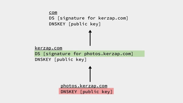 photos.kerzap.com
DNSKEY [public key]
kerzap.com
DS [signature for photos.kerzap.com]
DNSKEY [public key]
com
DS [signature for kerzap.com]
DNSKEY [public key]
