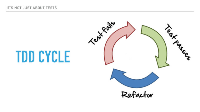IT’S NOT JUST ABOUT TESTS
TDD CYCLE
