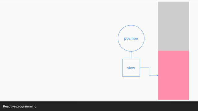 Reactive programming
position
view
