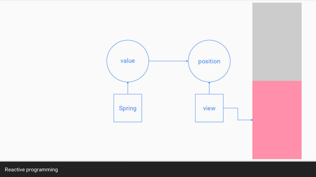 Reactive programming
value position
view
Spring

