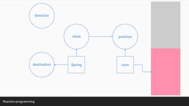 Reactive programming
value position
view
Spring
destination
direction
