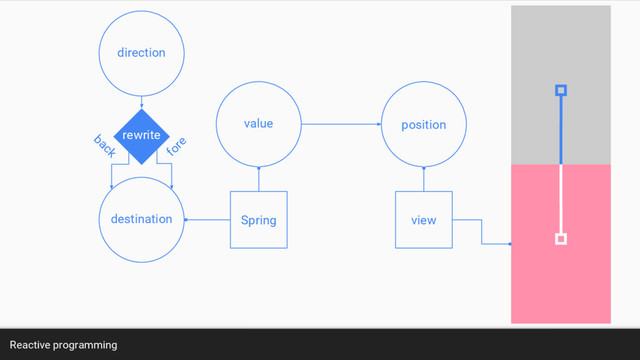Reactive programming
value position
view
Spring
destination
direction
rewrite
back fore
