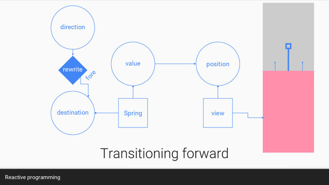 Reactive programming
value position
view
Spring
destination
direction
rewrite
fore
