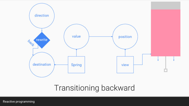 Reactive programming
value position
view
Spring
destination
direction
rewrite
back
