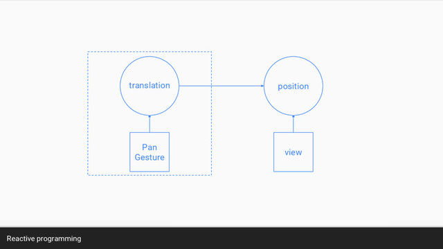 Reactive programming
Pan
Gesture
translation position
view
