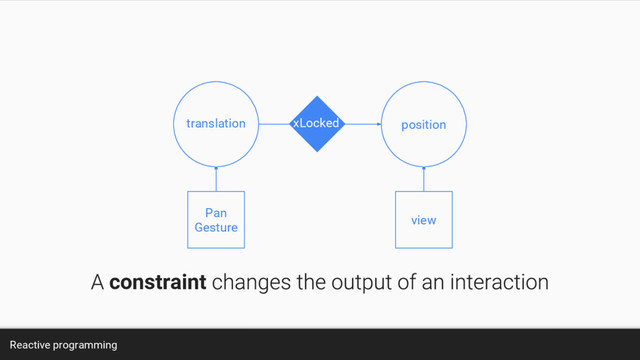 Reactive programming
Pan
Gesture
translation position
view
constraint
xLocked

