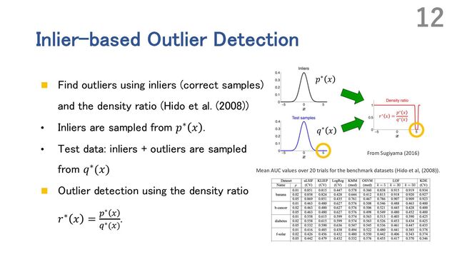 Inlier-based Outlier Detection
n Find outliers using inliers (correct samples)
and the density ratio (Hido et al. (2008))
• Inliers are sampled from 𝑝∗ 𝑥 .
• Test data: inliers + outliers are sampled
from 𝑞∗(𝑥)
n Outlier detection using the density ratio
𝑟∗ 𝑥 = "∗ #
$∗(#)
.
12
𝑝∗ 𝑥
𝑞∗ 𝑥
𝑟∗ 𝑥 =
𝑝∗ 𝑥
𝑞∗(𝑥)
From Sugiyama (2016)
Mean AUC values over 20 trials for the benchmark datasets (Hido et al, (2008)).

