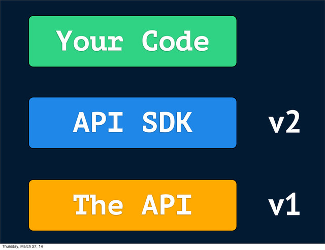 Your Code
The API
API SDK
v1
v2
Thursday, March 27, 14
