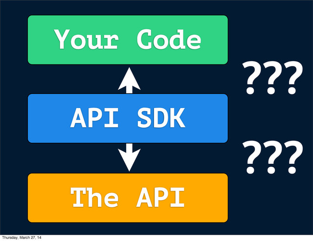 Your Code
The API
API SDK
???
???
Thursday, March 27, 14
