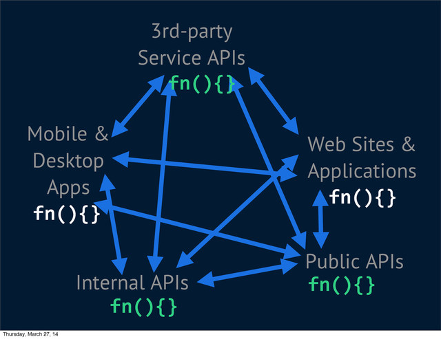Mobile &
Desktop
Apps
Web Sites &
Applications
Internal APIs
3rd-party
Service APIs
Public APIs
fn(){}
fn(){}
fn(){}
fn(){}
fn(){}
Thursday, March 27, 14
