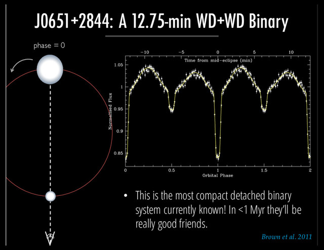 phase = 0
• This is the most compact detached binary
system currently known! In <1 Myr they’ll be
really good friends.
J0651+2844: A 12.75-min WD+WD Binary
Brown et al. 2011
