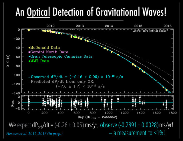We expect dPorb
/dt = (-0.26 ± 0.05)ms/yr; observe (-0.2891 ± 0.0028)ms/yr!
– a measurement to <1% !
An Optical Detection of Gravitational Waves!
Hermes et al. 2012, 2016 (in prep.)
