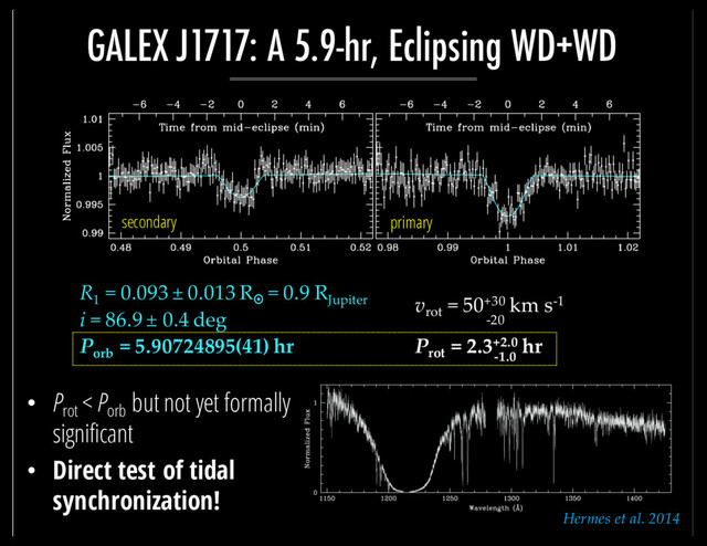 GALEX J1717: A 5.9-hr, Eclipsing WD+WD
R1
= 0.093 ± 0.013 R¤
= 0.9 RJupiter
i = 86.9 ± 0.4 deg
Porb
= 5.90724895(41) hr
-20
vrot
= 50+30 km s-1
Prot
= 2.3+2.0 hr
Hermes et al. 2014
• Prot
< Porb
but not yet formally
significant
• Direct test of tidal
synchronization!
-1.0
secondary primary
