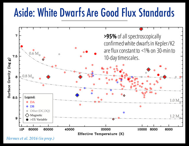 Aside: White Dwarfs Are Good Flux Standards
>95% of all spectroscopically
confirmed white dwarfs in Kepler/K2
are flux constant to <1% on 30-min to
10-day timescales.
Hermes et al. 2016 (in prep.)
