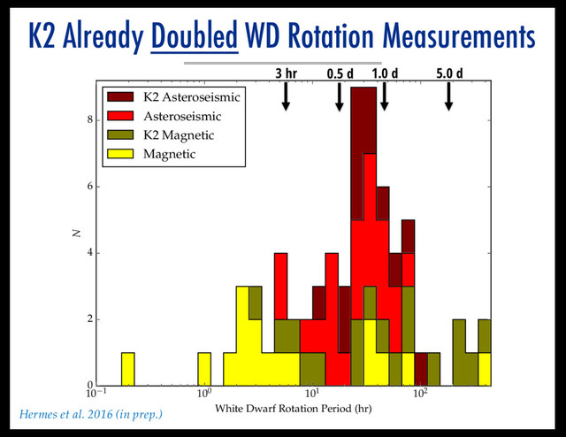 K2 Already Doubled WD Rotation Measurements
10 1 100 101 102
White Dwarf Rotation Period (hr)
0
2
4
6
8
N
K2 Asteroseismic
Asteroseismic
K2 Magnetic
Magnetic
0.5 d 1.0 d 5.0 d
3 hr
Hermes et al. 2016 (in prep.)

