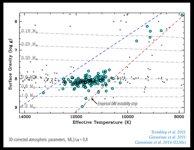 Empirical DAV instability strip
Tremblay et al. 2011
Gianninas et al. 2011
Gianninas et al. 2014 (ELMs)
3D-corrected atmospheric parameters, ML2/α= 0.8
