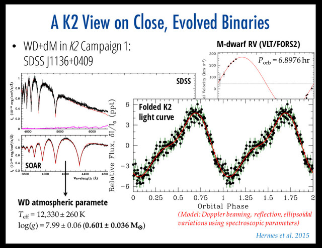A K2 View on Close, Evolved Binaries
M-dwarf RV (VLT/FORS2)
WD atmospheric parameters (SOAR)
Teff
= 12,330 ± 260 K
log(g) = 7.99 ± 0.06 (0.601 ± 0.036 M¤
)
SDSS
SOAR VLT
Porb
= 6.8976 hr
(Model: Doppler beaming, reflection, ellipsoidal
variations using spectroscopic parameters)
Folded K2
light curve
• WD+dM in K2 Campaign 1:
SDSS J1136+0409
Hermes et al. 2015
