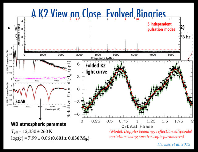 A K2 View on Close, Evolved Binaries
M-dwarf RV (VLT/FORS2)
WD atmospheric parameters (SOAR)
Teff
= 12,330 ± 260 K
log(g) = 7.99 ± 0.06 (0.601 ± 0.036 M¤
)
SDSS
SOAR VLT
Porb
= 6.8976 hr
(Model: Doppler beaming, reflection, ellipsoidal
variations using spectroscopic parameters)
Folded K2
light curve
• WD+dM in K2 Campaign 1:
SDSS J1136+0409
Hermes et al. 2015
5 independent
pulsation modes
