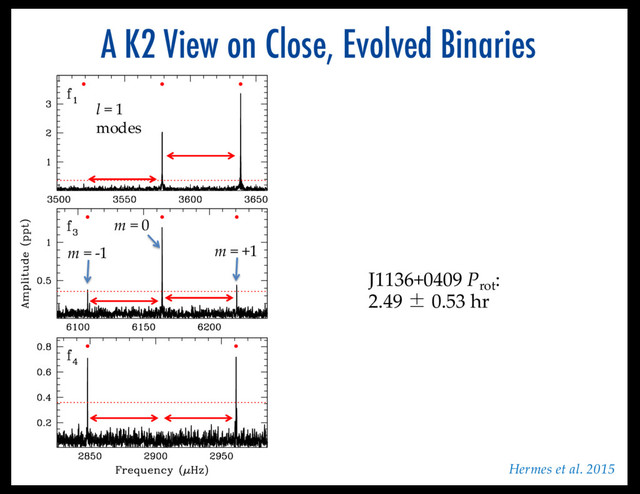 A K2 View on Close, Evolved Binaries
J1136+0409 Prot
:
2.49 ± 0.53 hr
l = 1
modes
m = +1
m = 0
m = -1
Hermes et al. 2015
