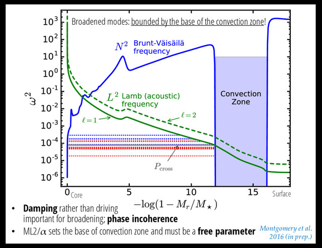 • Damping rather than driving
important for broadening; phase incoherence
• ML2/α sets the base of convection zone and must be a free parameter
Surface
Core
Broadened modes: bounded by the base of the convection zone!
Montgomery et al.
2016 (in prep.)
