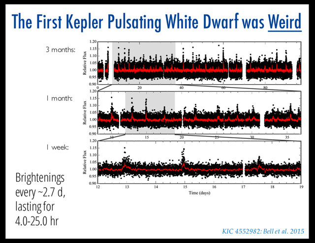 The First Kepler Pulsating White Dwarf was Weird
2 Bell et al.
Fig. 1.— Representative sections of the
Kepler
light curve of KIC 4552982 in units of days since the start of observations. The top pane
shows the full Q11 light curve. The one-month shaded region in the top panel is expanded in the middle panel. The one-week shade
region in the middle panel is expanded in the bottom panel. The solid line is the light curve smoothed with a 30-minute window. Th
point-to-point scatter dominates the pulsation amplitudes in the light curve, so pulsations are not apparent to the eye. The dramati
increases in brightness are discussed in detail in Section 3.
to medium-resolution spectra for the white dwarf and ﬁt
the Balmer line proﬁles to models to determine its val-
ues of Te↵ = 11, 129 ± 115 K, log g = 8.34 ± 0.06, and
tion rate. We summarize our ﬁndings and conclude i
Section 5.
KIC 4552982: Bell et al. 2015
3 months:
1 month:
1 week:
Brightenings
every ~2.7 d,
lasting for
4.0-25.0 hr
