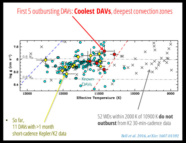 52 WDs within 2000 K of 10900 K do not
outburst from K2 30-min-cadence data
First 5 outbursting DAVs: Coolest DAVs, deepest convection zones
Bell et al. 2016, arXiv: 1607.01392
