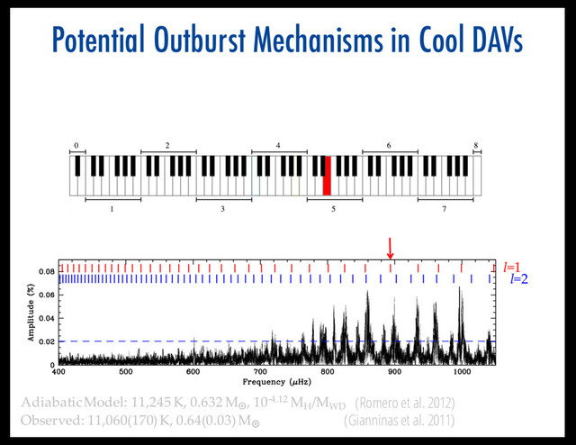 Potential Outburst Mechanisms in Cool DAVs
l=1
l=2
Adiabatic Model: 11,245 K, 0.632 M¤
, 10-4.12 MH
/MWD
Observed: 11,060(170) K, 0.64(0.03) M¤
(Romero et al. 2012)
(Gianninas et al. 2011)
