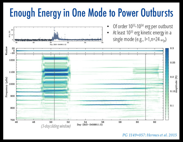 Enough Energy in One Mode to Power Outbursts
(3-day sliding window)
PG 1149+057: Hermes et al. 2015
• Of order 1033-1034 erg per outburst
• At least 1033 erg kinetic energy in a
single mode (e.g., l=1,n=24 ωp
)
